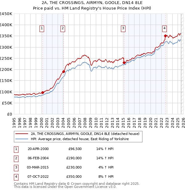 2A, THE CROSSINGS, AIRMYN, GOOLE, DN14 8LE: Price paid vs HM Land Registry's House Price Index