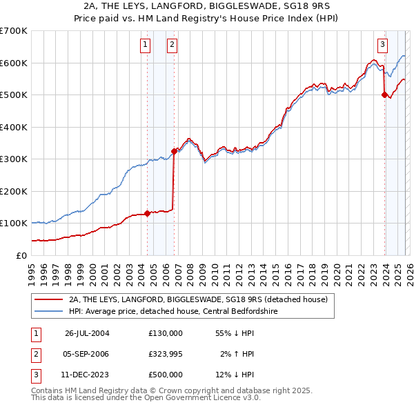 2A, THE LEYS, LANGFORD, BIGGLESWADE, SG18 9RS: Price paid vs HM Land Registry's House Price Index