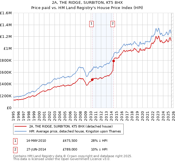 2A, THE RIDGE, SURBITON, KT5 8HX: Price paid vs HM Land Registry's House Price Index