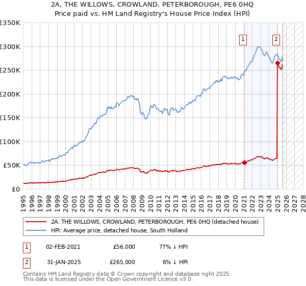 2A, THE WILLOWS, CROWLAND, PETERBOROUGH, PE6 0HQ: Price paid vs HM Land Registry's House Price Index