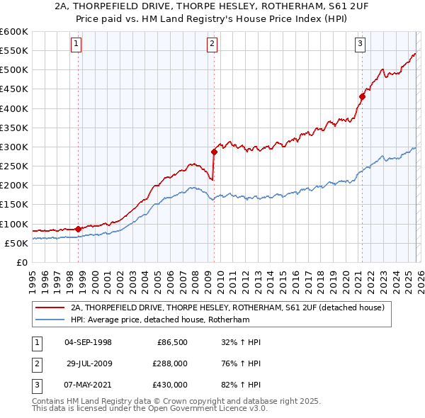 2A, THORPEFIELD DRIVE, THORPE HESLEY, ROTHERHAM, S61 2UF: Price paid vs HM Land Registry's House Price Index