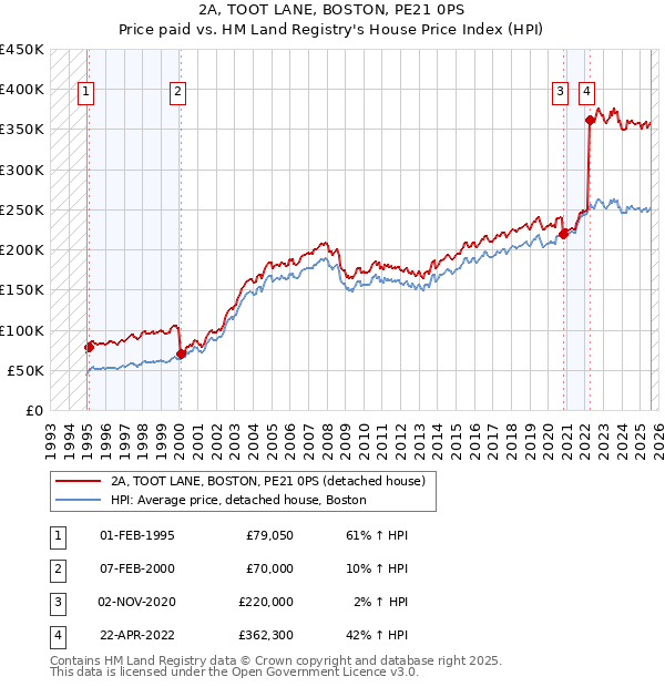2A, TOOT LANE, BOSTON, PE21 0PS: Price paid vs HM Land Registry's House Price Index