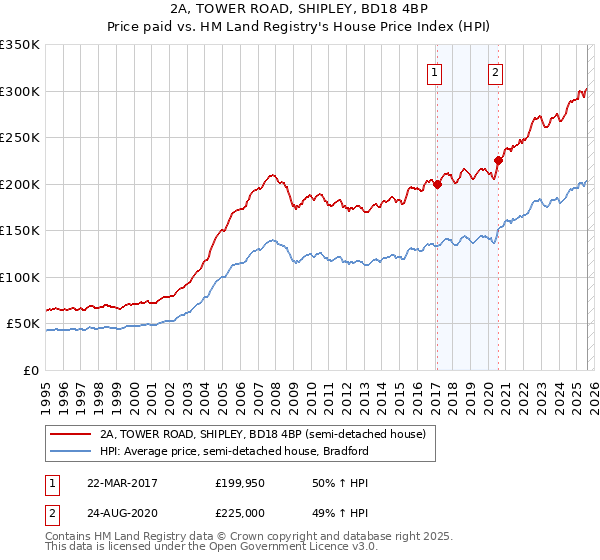 2A, TOWER ROAD, SHIPLEY, BD18 4BP: Price paid vs HM Land Registry's House Price Index