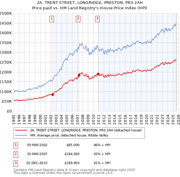2A, TRENT STREET, LONGRIDGE, PRESTON, PR3 2AH: Price paid vs HM Land Registry's House Price Index