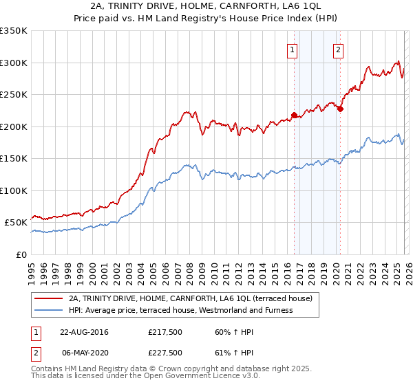 2A, TRINITY DRIVE, HOLME, CARNFORTH, LA6 1QL: Price paid vs HM Land Registry's House Price Index