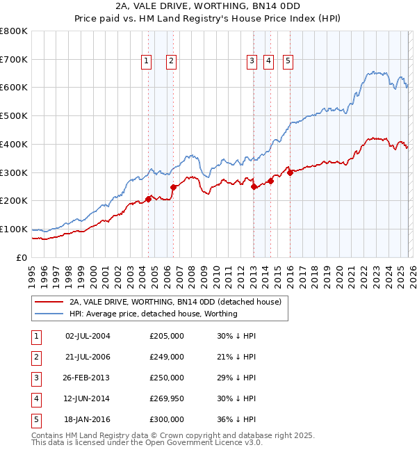 2A, VALE DRIVE, WORTHING, BN14 0DD: Price paid vs HM Land Registry's House Price Index