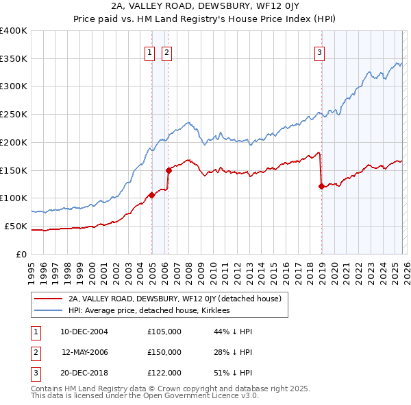 2A, VALLEY ROAD, DEWSBURY, WF12 0JY: Price paid vs HM Land Registry's House Price Index