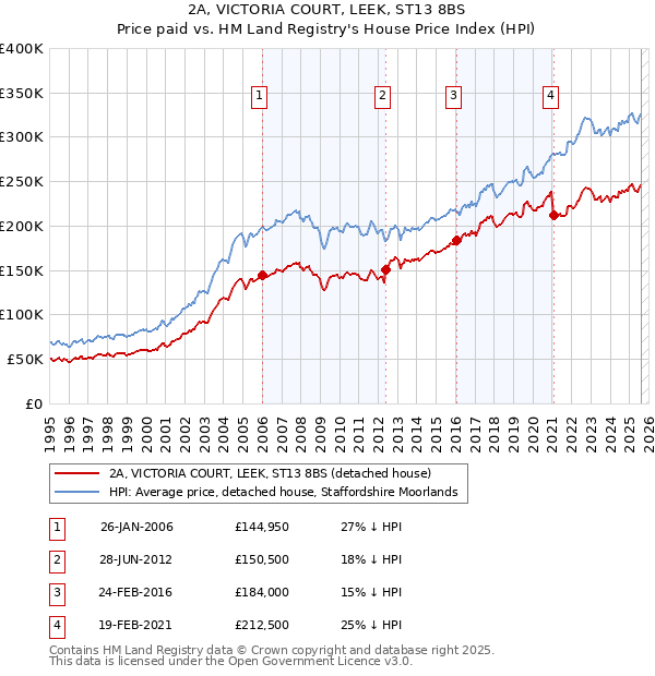 2A, VICTORIA COURT, LEEK, ST13 8BS: Price paid vs HM Land Registry's House Price Index