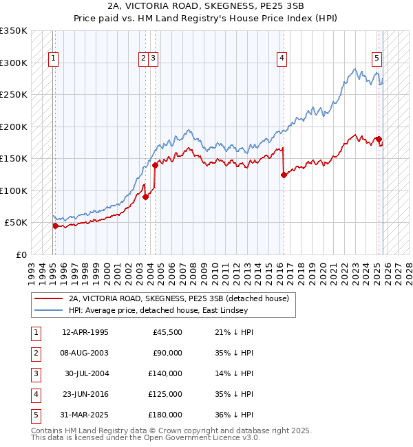 2A, VICTORIA ROAD, SKEGNESS, PE25 3SB: Price paid vs HM Land Registry's House Price Index