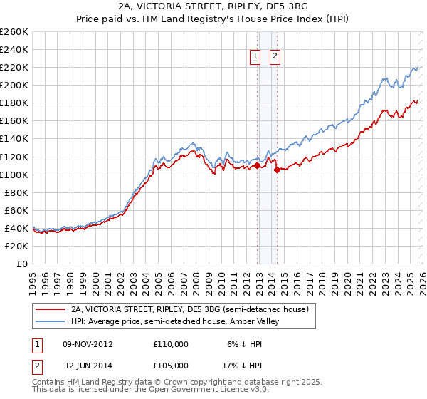 2A, VICTORIA STREET, RIPLEY, DE5 3BG: Price paid vs HM Land Registry's House Price Index
