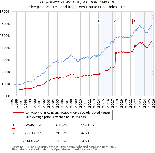 2A, VOLWYCKE AVENUE, MALDON, CM9 6DL: Price paid vs HM Land Registry's House Price Index