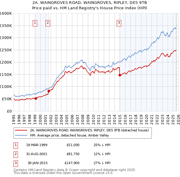 2A, WAINGROVES ROAD, WAINGROVES, RIPLEY, DE5 9TB: Price paid vs HM Land Registry's House Price Index