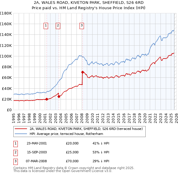 2A, WALES ROAD, KIVETON PARK, SHEFFIELD, S26 6RD: Price paid vs HM Land Registry's House Price Index