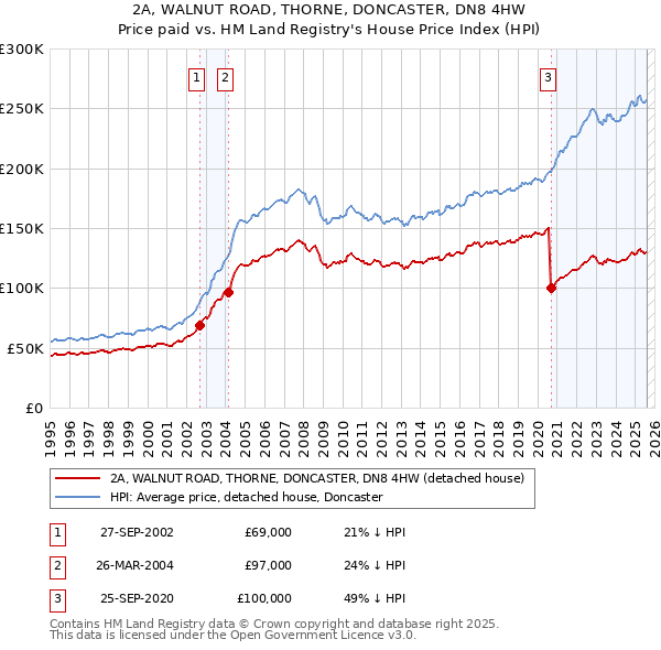 2A, WALNUT ROAD, THORNE, DONCASTER, DN8 4HW: Price paid vs HM Land Registry's House Price Index