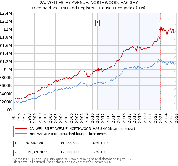 2A, WELLESLEY AVENUE, NORTHWOOD, HA6 3HY: Price paid vs HM Land Registry's House Price Index