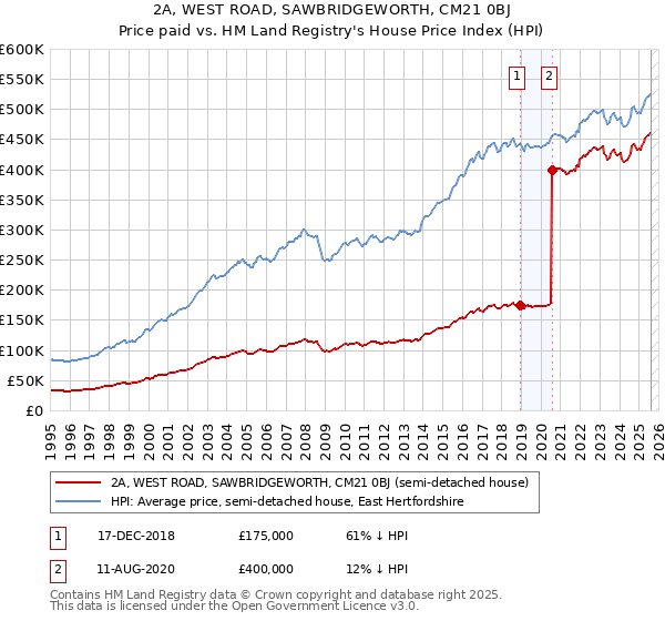 2A, WEST ROAD, SAWBRIDGEWORTH, CM21 0BJ: Price paid vs HM Land Registry's House Price Index