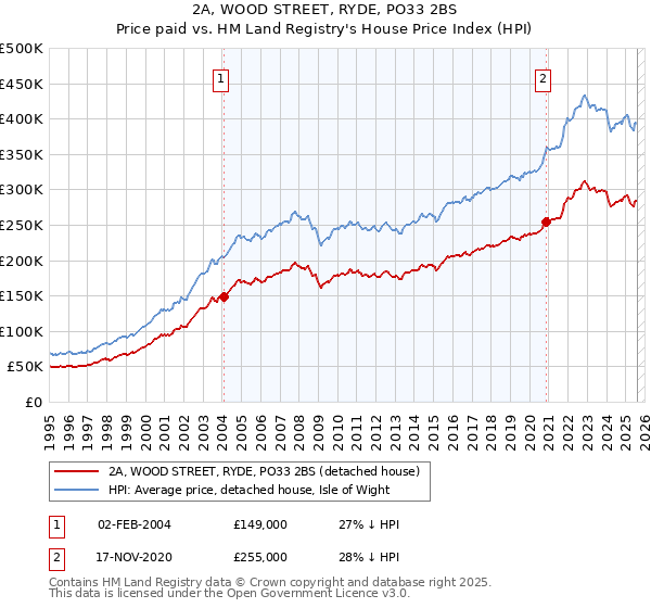 2A, WOOD STREET, RYDE, PO33 2BS: Price paid vs HM Land Registry's House Price Index