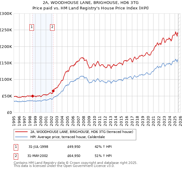 2A, WOODHOUSE LANE, BRIGHOUSE, HD6 3TG: Price paid vs HM Land Registry's House Price Index