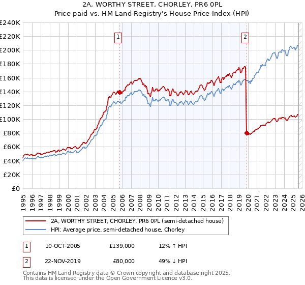 2A, WORTHY STREET, CHORLEY, PR6 0PL: Price paid vs HM Land Registry's House Price Index