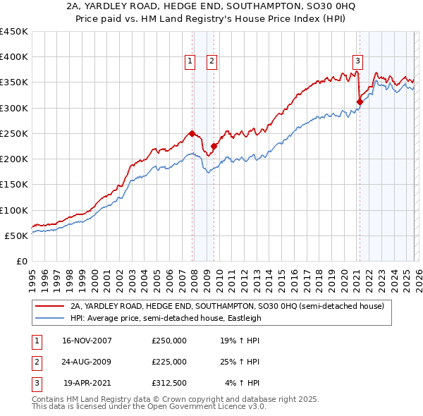 2A, YARDLEY ROAD, HEDGE END, SOUTHAMPTON, SO30 0HQ: Price paid vs HM Land Registry's House Price Index