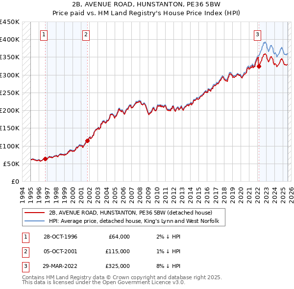2B, AVENUE ROAD, HUNSTANTON, PE36 5BW: Price paid vs HM Land Registry's House Price Index