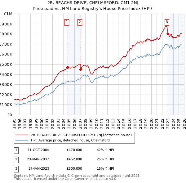 2B, BEACHS DRIVE, CHELMSFORD, CM1 2NJ: Price paid vs HM Land Registry's House Price Index