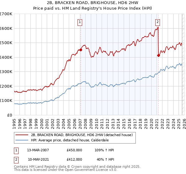 2B, BRACKEN ROAD, BRIGHOUSE, HD6 2HW: Price paid vs HM Land Registry's House Price Index