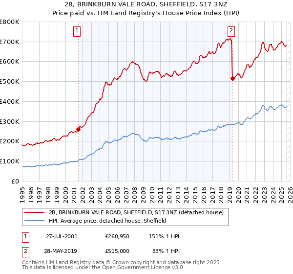 2B, BRINKBURN VALE ROAD, SHEFFIELD, S17 3NZ: Price paid vs HM Land Registry's House Price Index