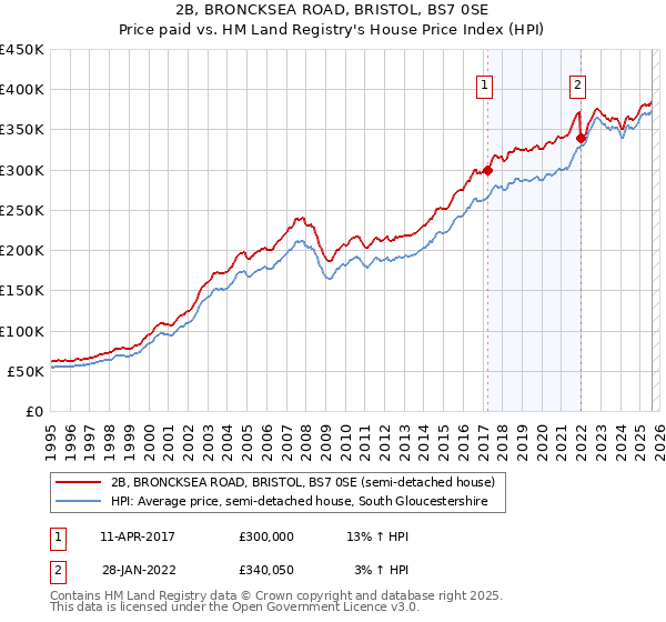 2B, BRONCKSEA ROAD, BRISTOL, BS7 0SE: Price paid vs HM Land Registry's House Price Index
