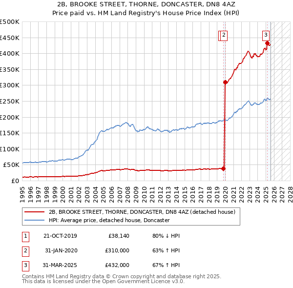 2B, BROOKE STREET, THORNE, DONCASTER, DN8 4AZ: Price paid vs HM Land Registry's House Price Index