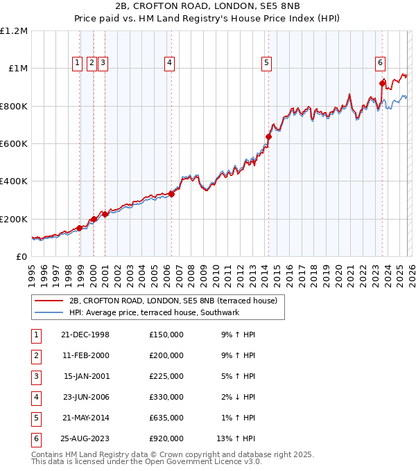 2B, CROFTON ROAD, LONDON, SE5 8NB: Price paid vs HM Land Registry's House Price Index