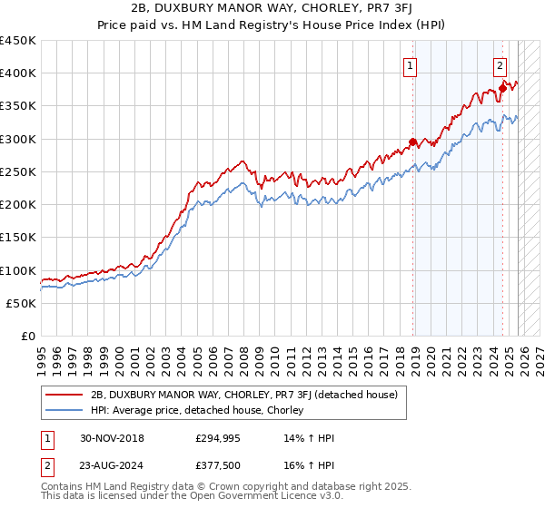2B, DUXBURY MANOR WAY, CHORLEY, PR7 3FJ: Price paid vs HM Land Registry's House Price Index