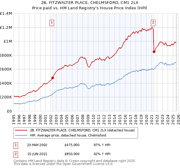 2B, FITZWALTER PLACE, CHELMSFORD, CM1 2LX: Price paid vs HM Land Registry's House Price Index