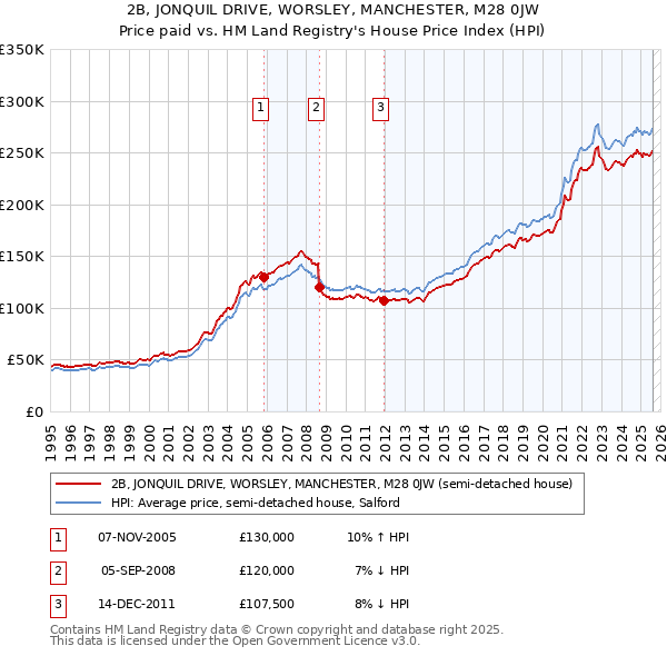 2B, JONQUIL DRIVE, WORSLEY, MANCHESTER, M28 0JW: Price paid vs HM Land Registry's House Price Index