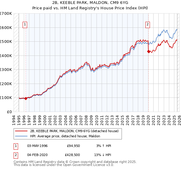 2B, KEEBLE PARK, MALDON, CM9 6YG: Price paid vs HM Land Registry's House Price Index