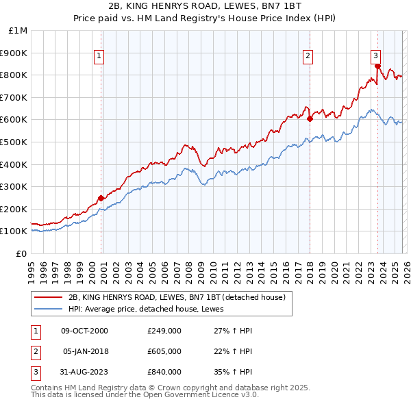 2B, KING HENRYS ROAD, LEWES, BN7 1BT: Price paid vs HM Land Registry's House Price Index