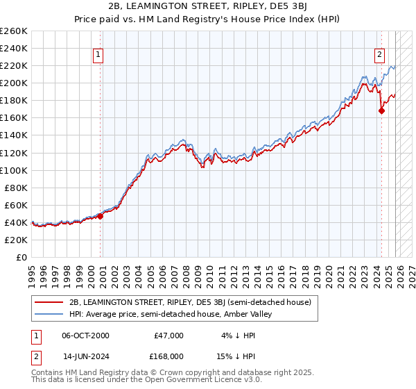 2B, LEAMINGTON STREET, RIPLEY, DE5 3BJ: Price paid vs HM Land Registry's House Price Index