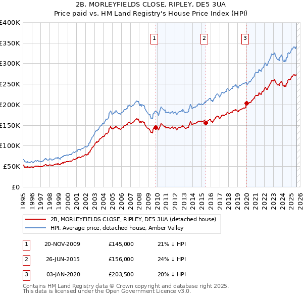 2B, MORLEYFIELDS CLOSE, RIPLEY, DE5 3UA: Price paid vs HM Land Registry's House Price Index