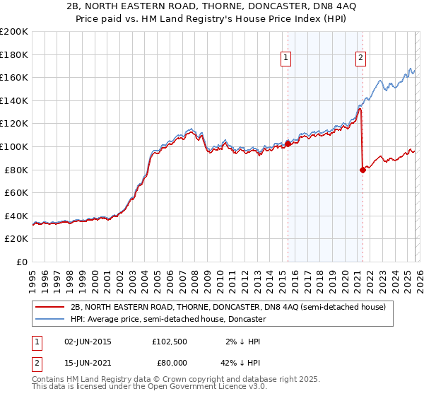 2B, NORTH EASTERN ROAD, THORNE, DONCASTER, DN8 4AQ: Price paid vs HM Land Registry's House Price Index
