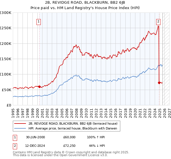 2B, REVIDGE ROAD, BLACKBURN, BB2 6JB: Price paid vs HM Land Registry's House Price Index