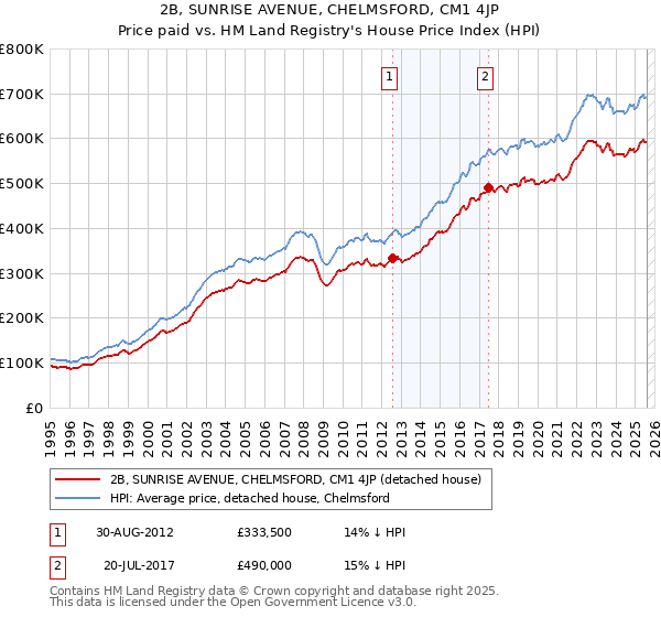 2B, SUNRISE AVENUE, CHELMSFORD, CM1 4JP: Price paid vs HM Land Registry's House Price Index