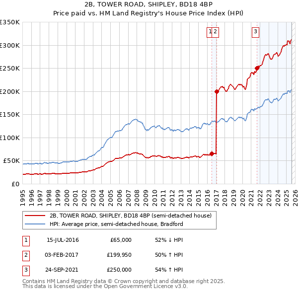 2B, TOWER ROAD, SHIPLEY, BD18 4BP: Price paid vs HM Land Registry's House Price Index