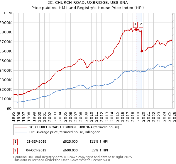 2C, CHURCH ROAD, UXBRIDGE, UB8 3NA: Price paid vs HM Land Registry's House Price Index