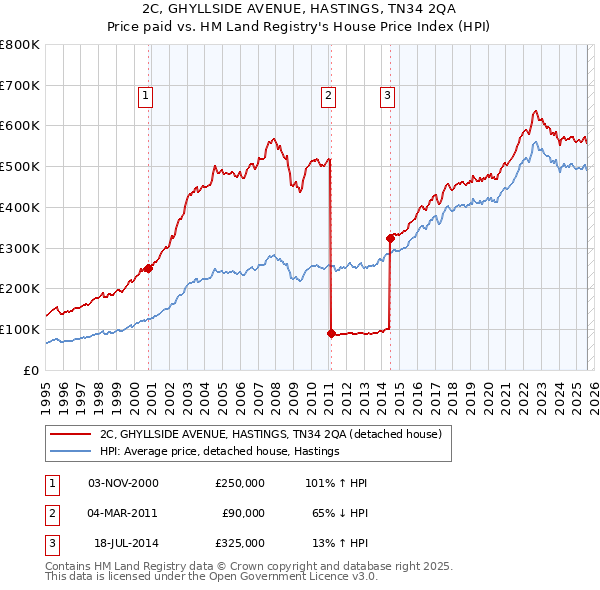 2C, GHYLLSIDE AVENUE, HASTINGS, TN34 2QA: Price paid vs HM Land Registry's House Price Index