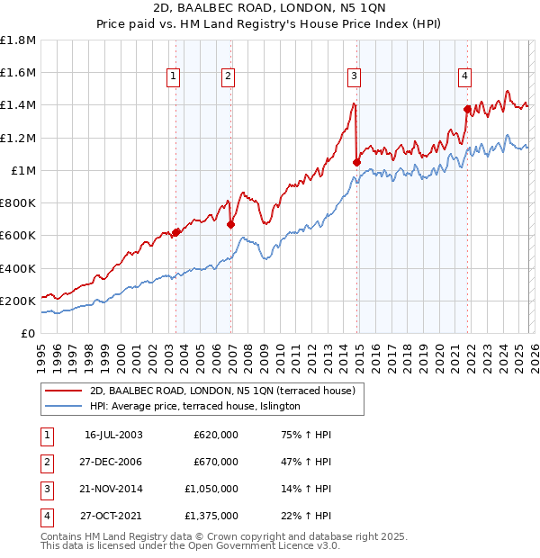 2D, BAALBEC ROAD, LONDON, N5 1QN: Price paid vs HM Land Registry's House Price Index