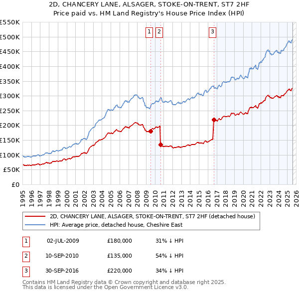 2D, CHANCERY LANE, ALSAGER, STOKE-ON-TRENT, ST7 2HF: Price paid vs HM Land Registry's House Price Index