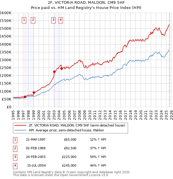 2F, VICTORIA ROAD, MALDON, CM9 5HF: Price paid vs HM Land Registry's House Price Index