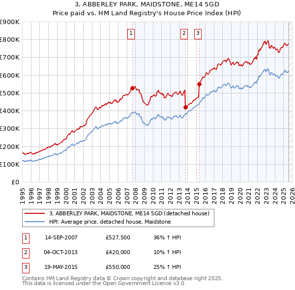 3, ABBERLEY PARK, MAIDSTONE, ME14 5GD: Price paid vs HM Land Registry's House Price Index