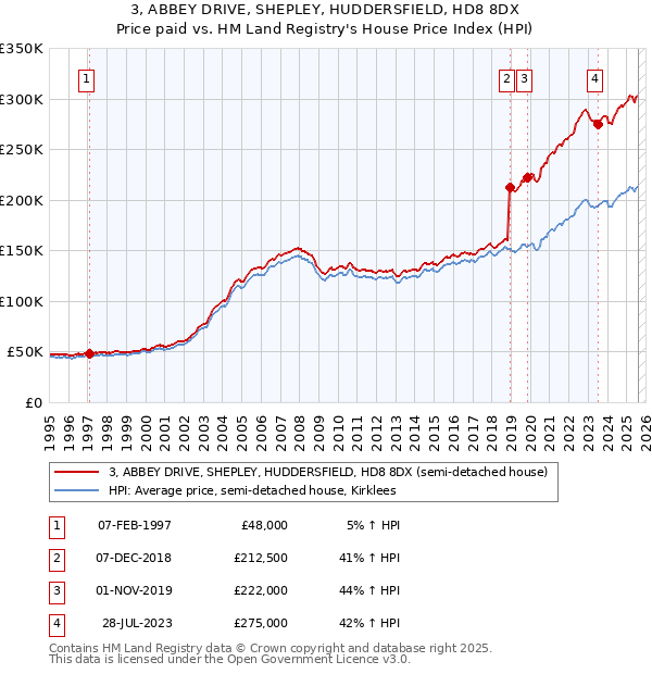 3, ABBEY DRIVE, SHEPLEY, HUDDERSFIELD, HD8 8DX: Price paid vs HM Land Registry's House Price Index