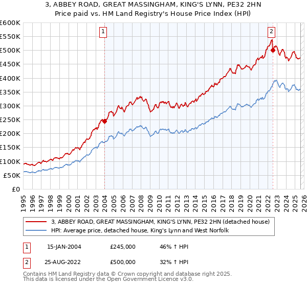 3, ABBEY ROAD, GREAT MASSINGHAM, KING'S LYNN, PE32 2HN: Price paid vs HM Land Registry's House Price Index